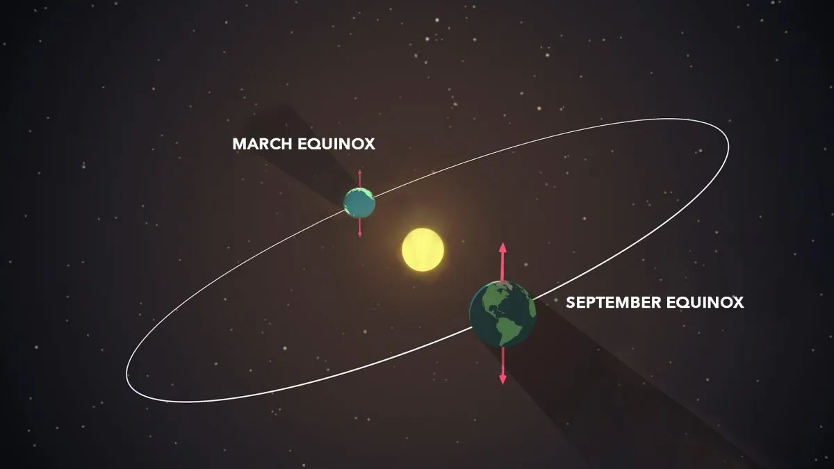 diagram illustrating the september and the march equinoxes and where earth is in relation to the orbit of the sun.