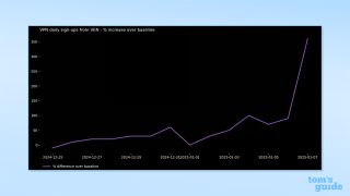 Screenshot of graph from Proton VPN Observatory