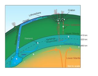 Partial cross-section of the Earth showing the location of ringwoodite in the mantle.