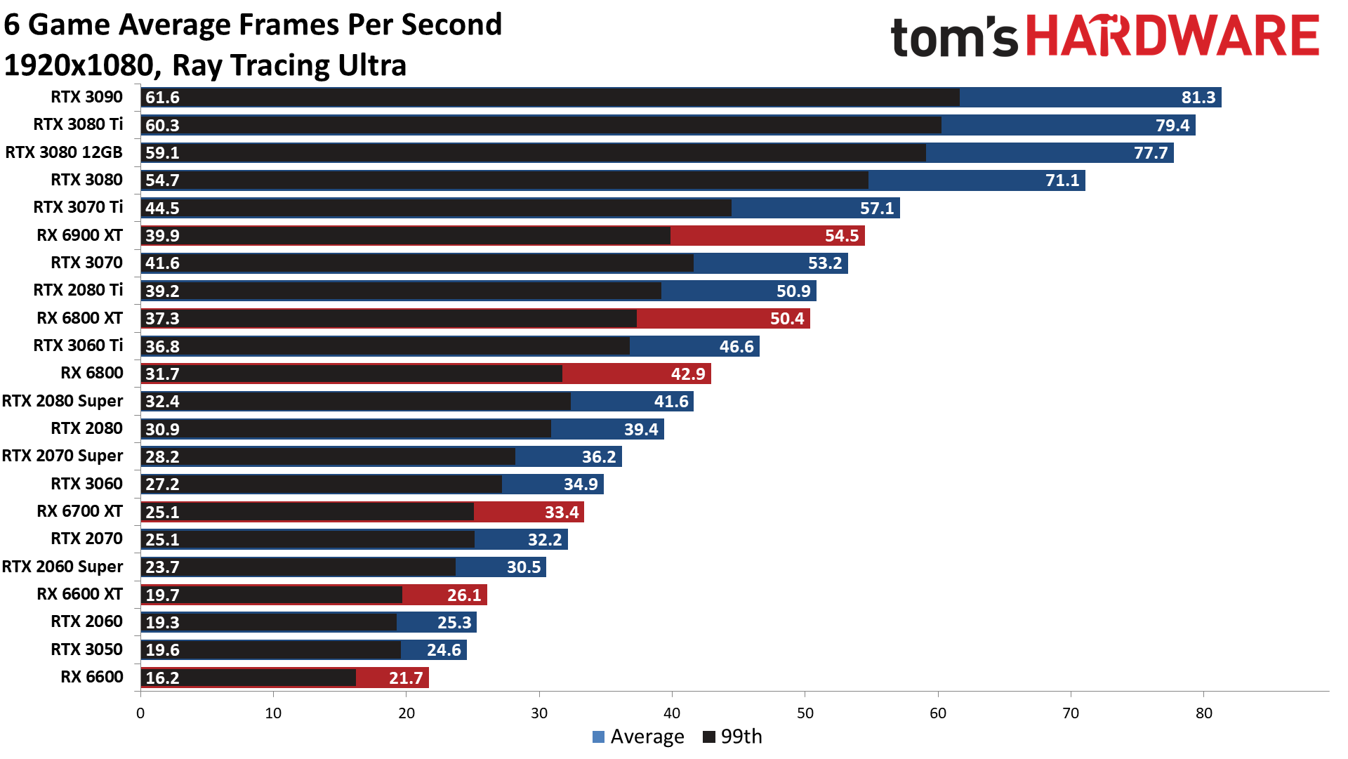 GPU benchmarks hierarchy ray tracing gaming performance charts