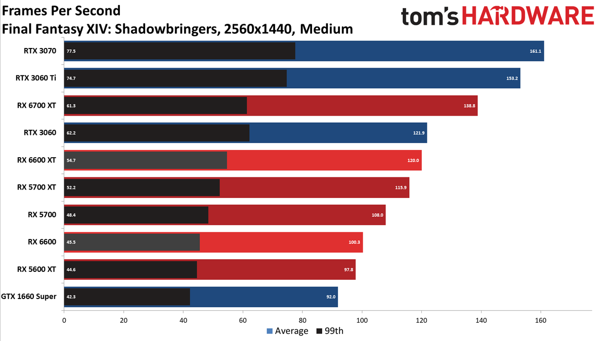 Radeon RX 6600 review 1440p charts