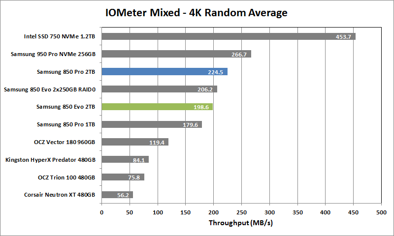 Samsung 850 Evo 2TB - 09 - IOMeter Mixed Rand