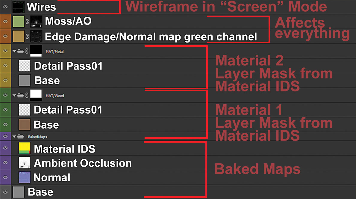 Texturing models in Photoshop can also be quick – and allows for easy tweaks and variations – but you'll need to keep track of what you're doing