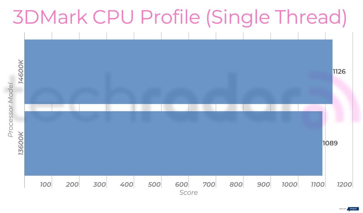 Benchmark results for the 14600K vs 13600K Intel Core i5 processors