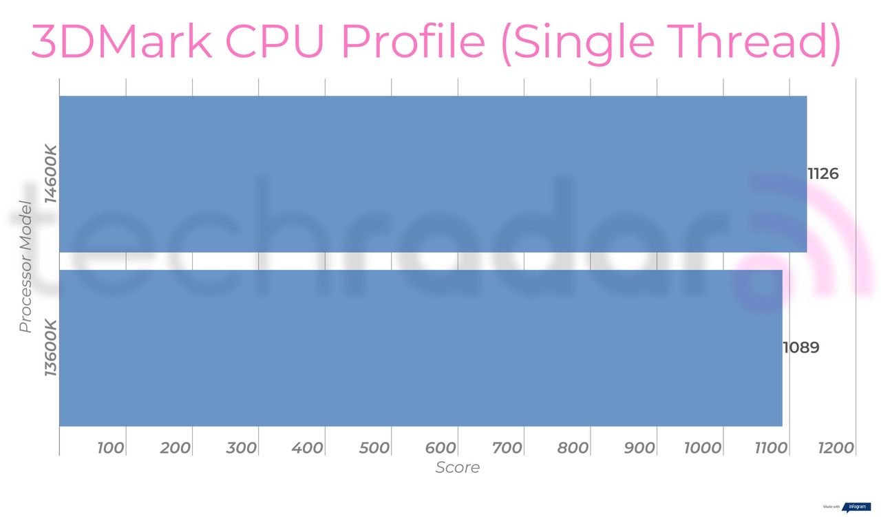 Benchmark results for the 14600K vs 13600K Intel Core i5 processors