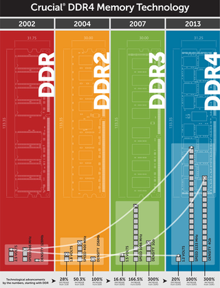 Infographic from Crucial summarizing differences in each generation of DDR Technology