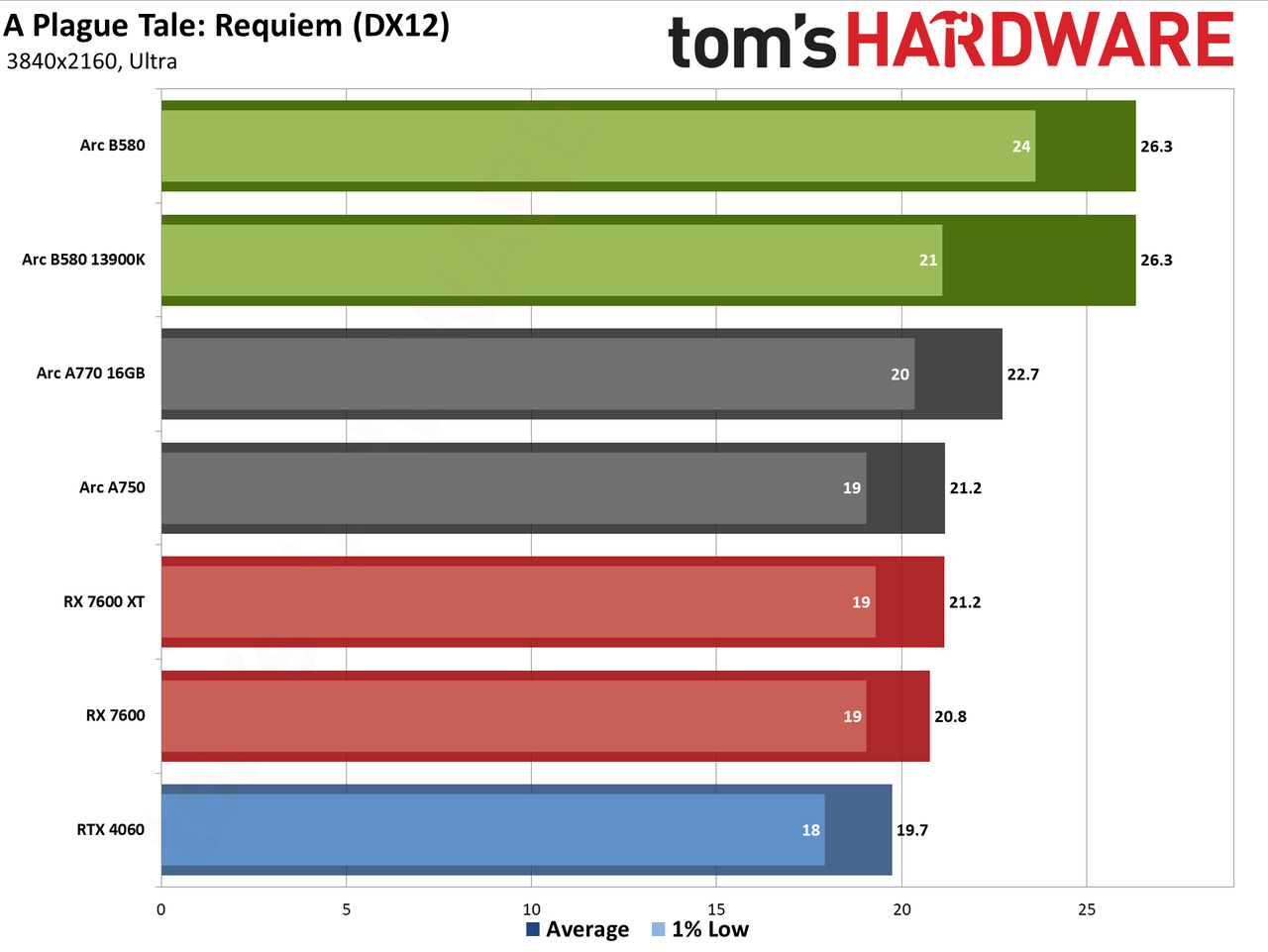 Intel Arc B580 review performance charts