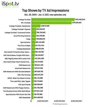 Top shows by TV ad impressions Dec. 28, 2020-Jan. 3, 2021