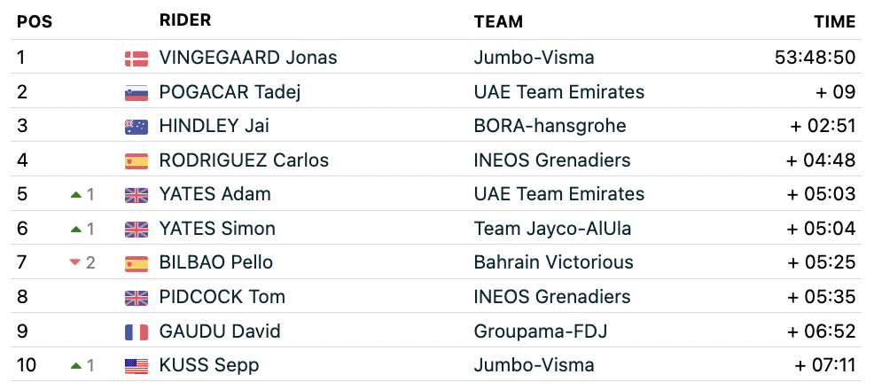 Tour de France 2023 Tahap 13 GC FirstCycling