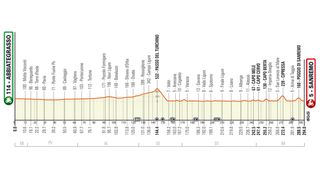 The route of the 2023 Milan-San Remo