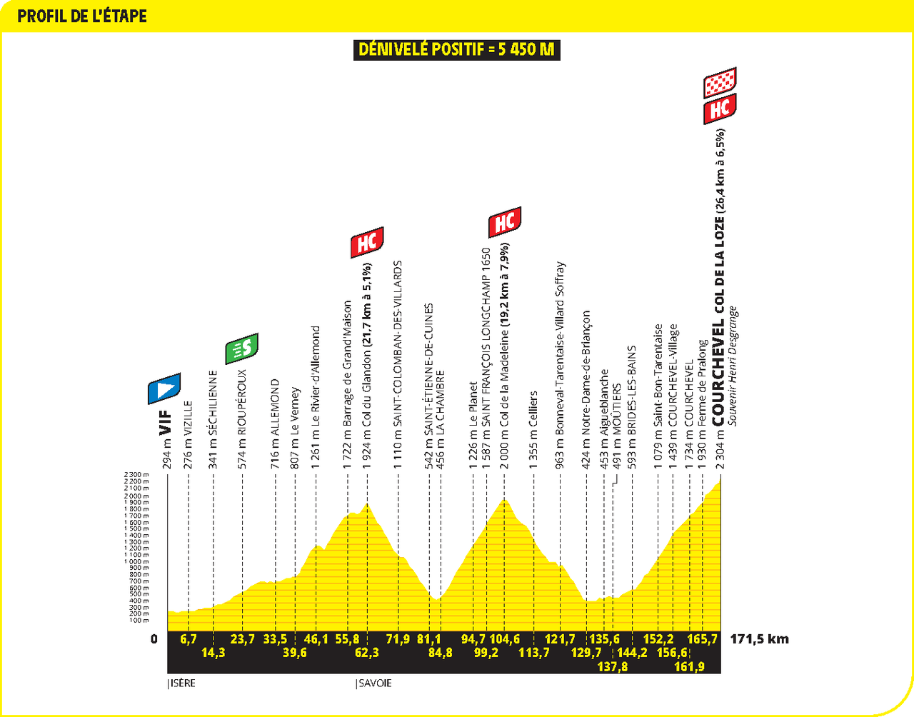 Profiles of the 2025 Tour de France stages and climbs