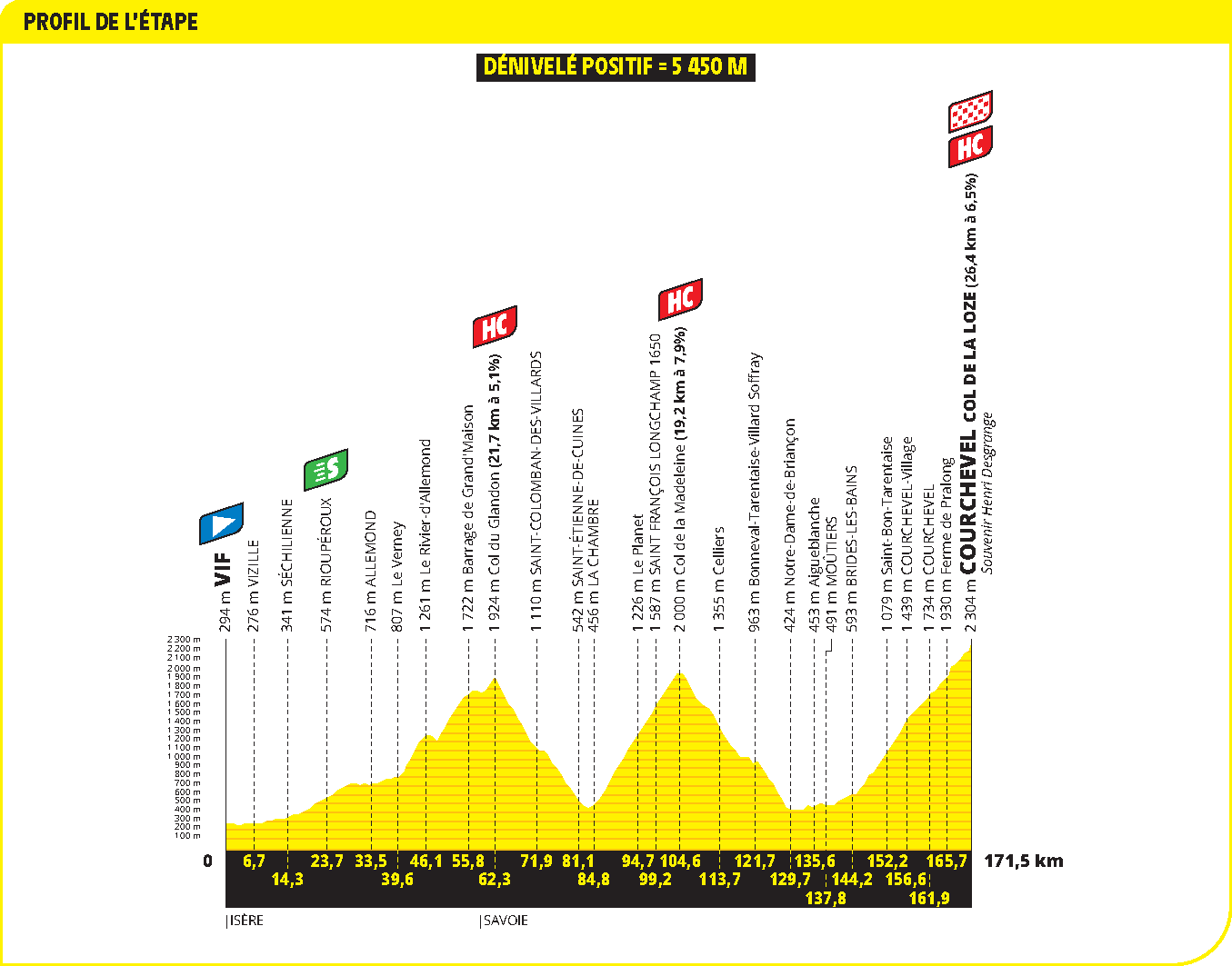 Profiles of the 2025 Tour de France stages and climbs