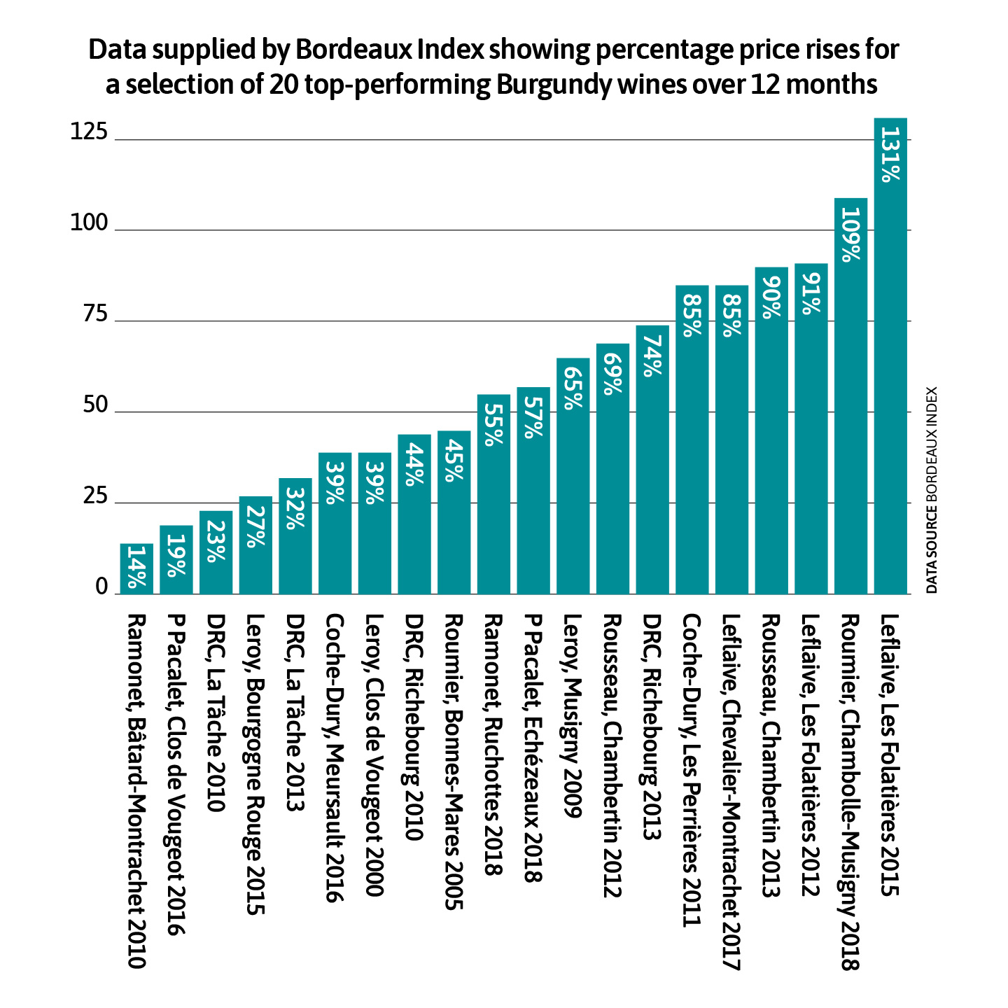 Investing in Burgundy wines