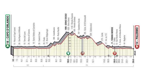 Stage 2 of the Giro di Sicilia