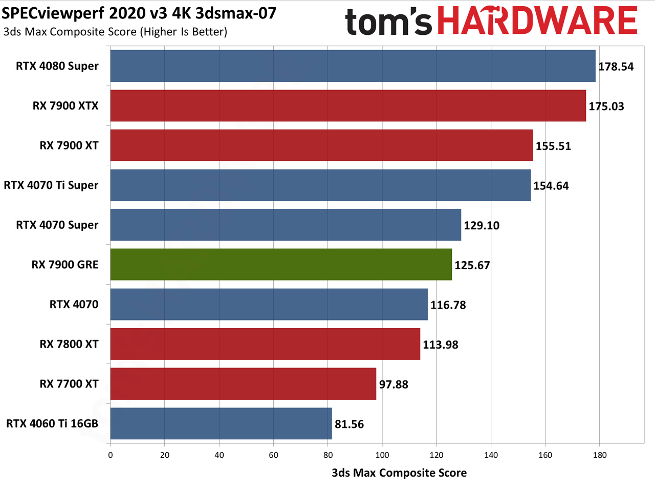 Sapphire RX 7900 GRE Pulse performance charts