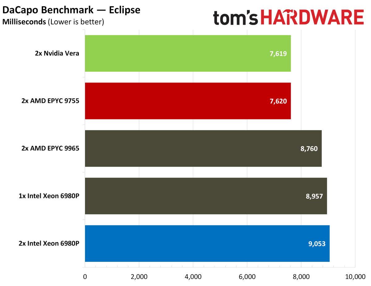 Nvidia Vera Java benchmarks