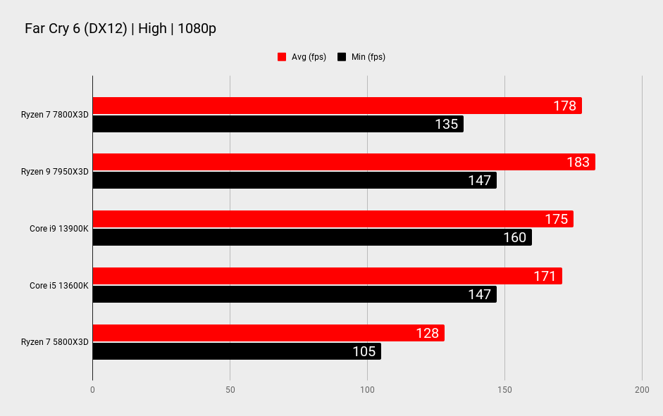 AMD Ryzen 7 7800X3D benchmarks