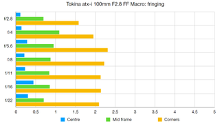 Tokina atx-i 100mm F2.8 FF Macro