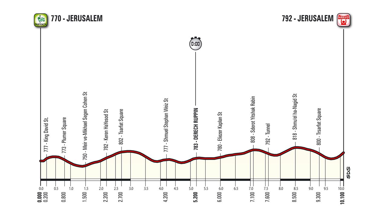Profile of stage 1 of the Giro d'Italia 2018