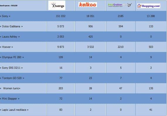 Four major price comparison sites compared (source: Twenga)