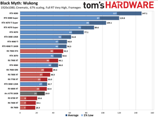 Black Myth: Wukong GPU performance