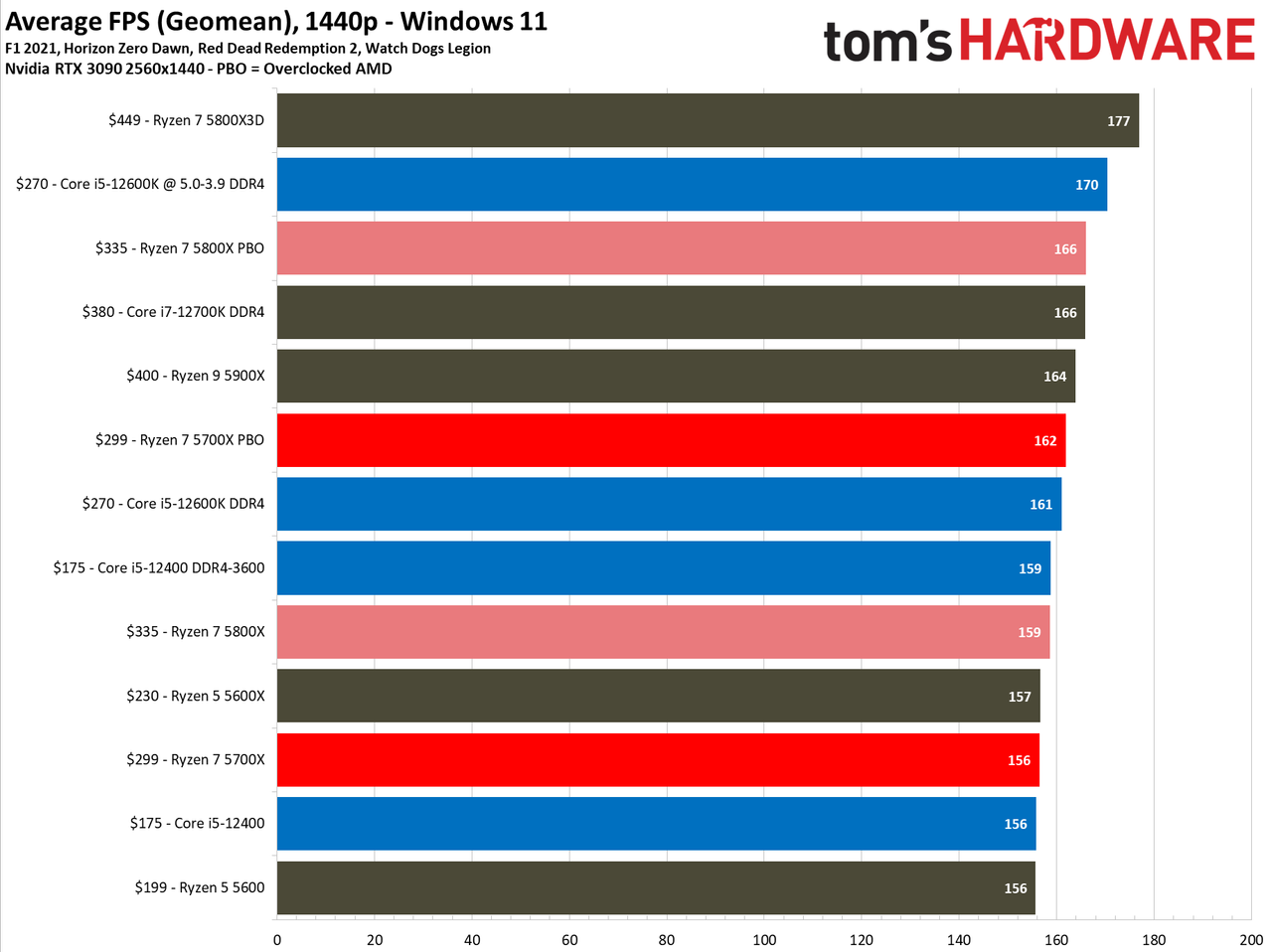 Ryzen 7 5700X Benchmarks