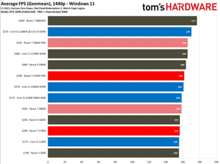 Обзор AMD Ryzen 7 5700X 31 Тесты Ryzen 7 5700X