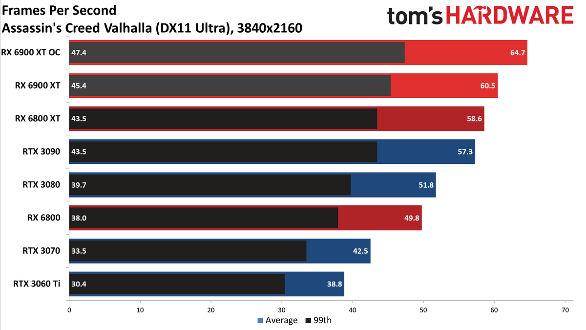 AMD Radeon RX 6900 XT