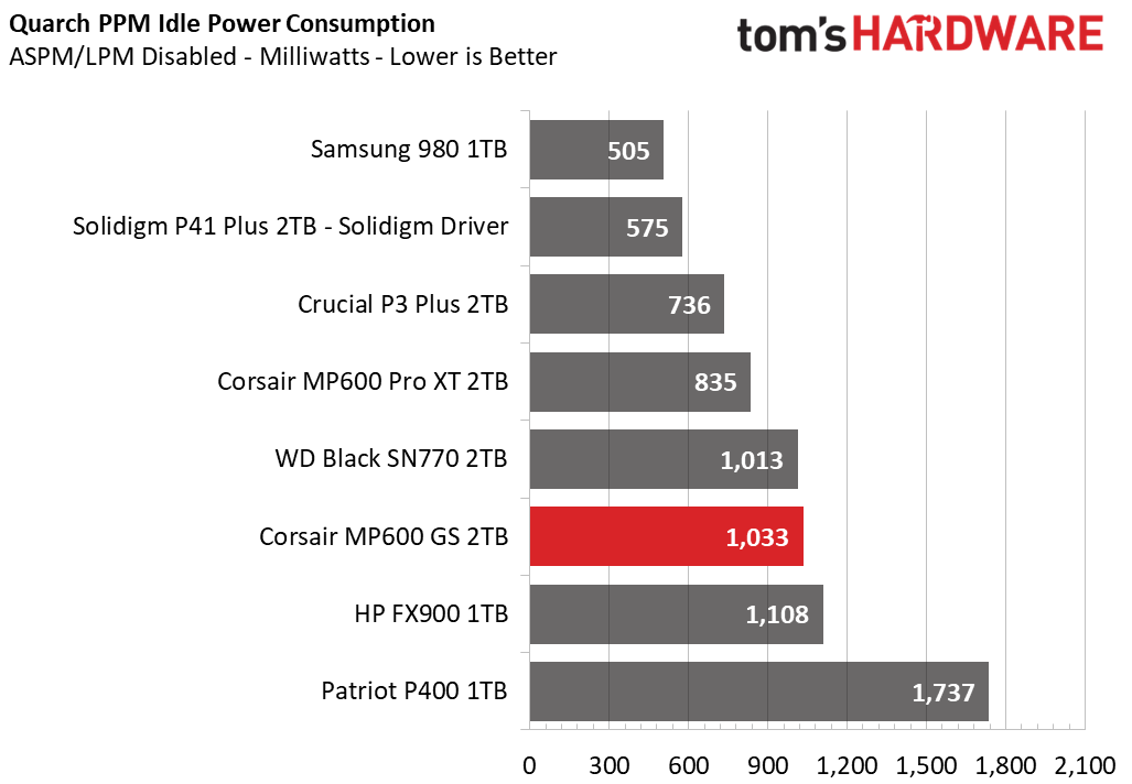 Corsair MP600 GS SSD