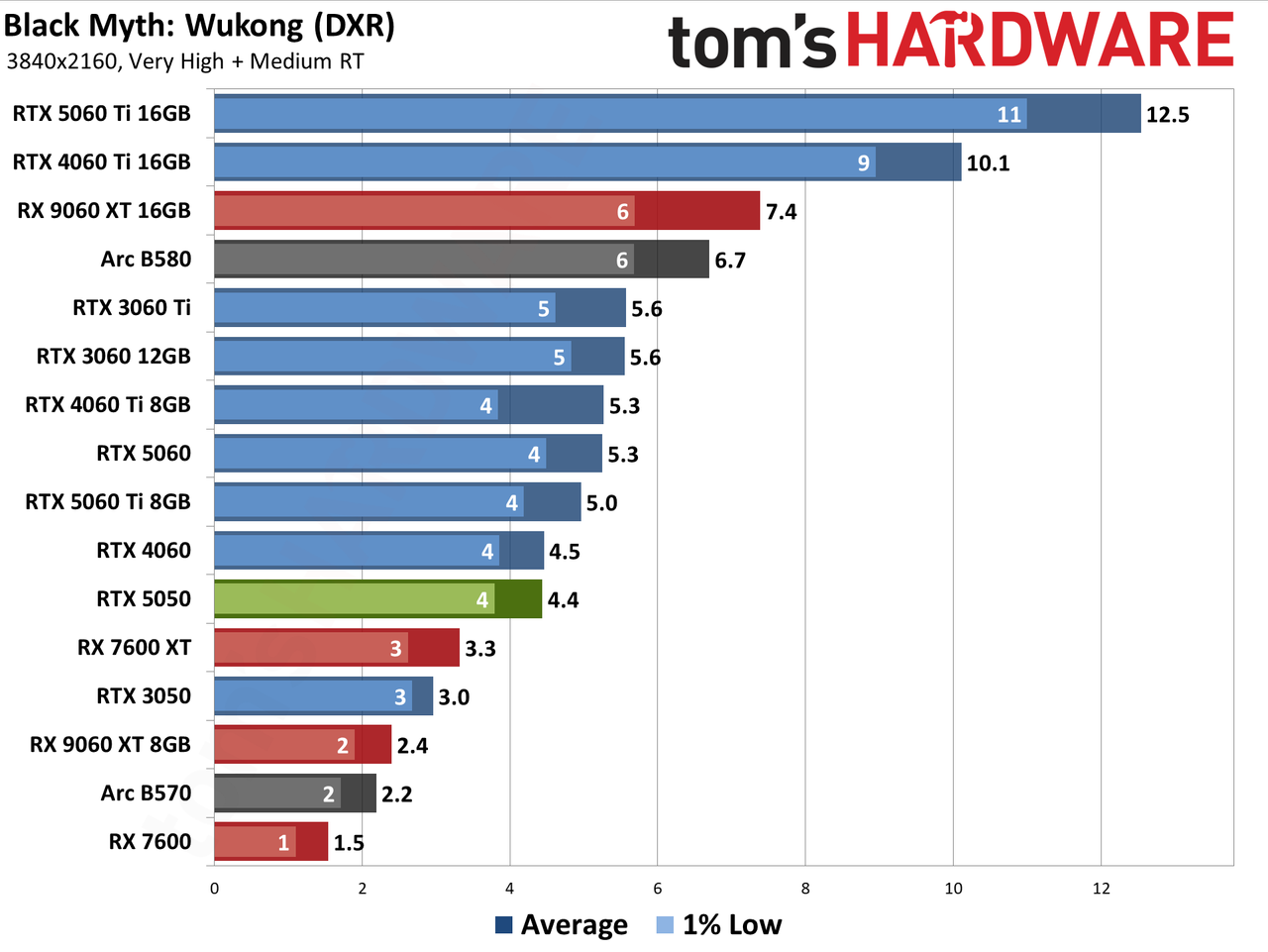 Nvidia GeForce RTX 5050
