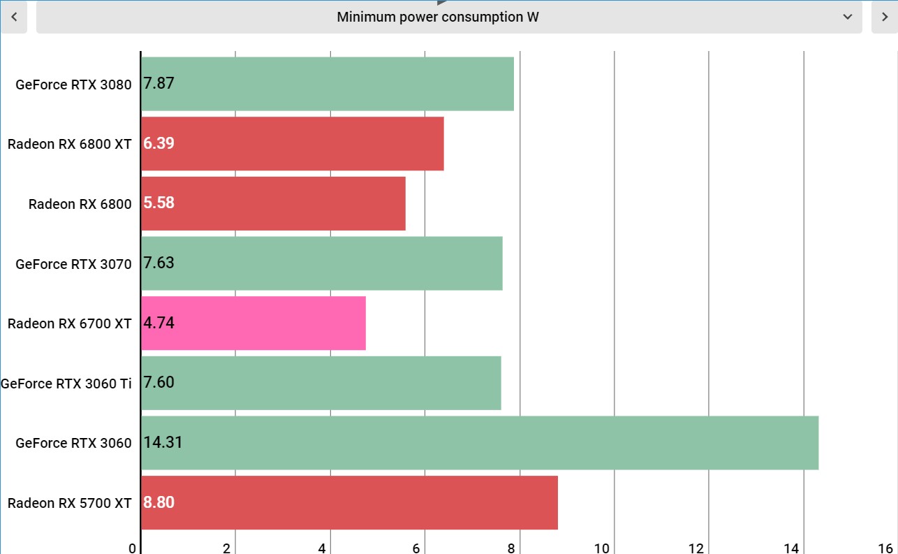 AMD Radeon RX 6700 XT performance