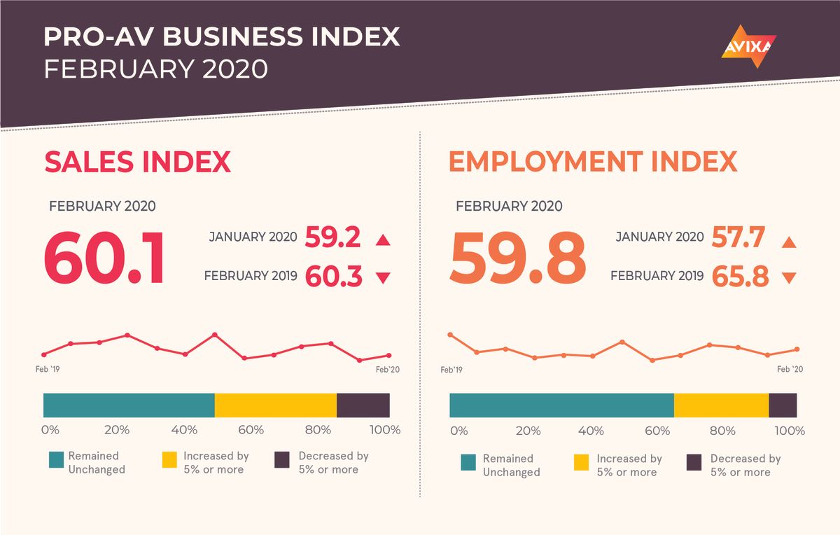 AVIXA Pro AV Business Index March 2020