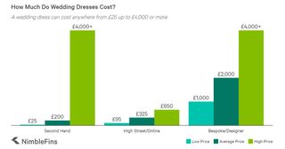A graph showing the price of wedding dresses. It compares second hand, high street and designer dresses.