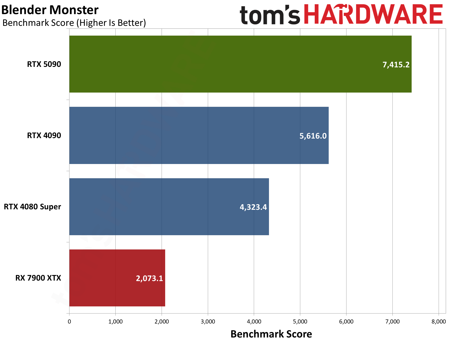 Nvidia GeForce RTX 5090 Founders Edition charts