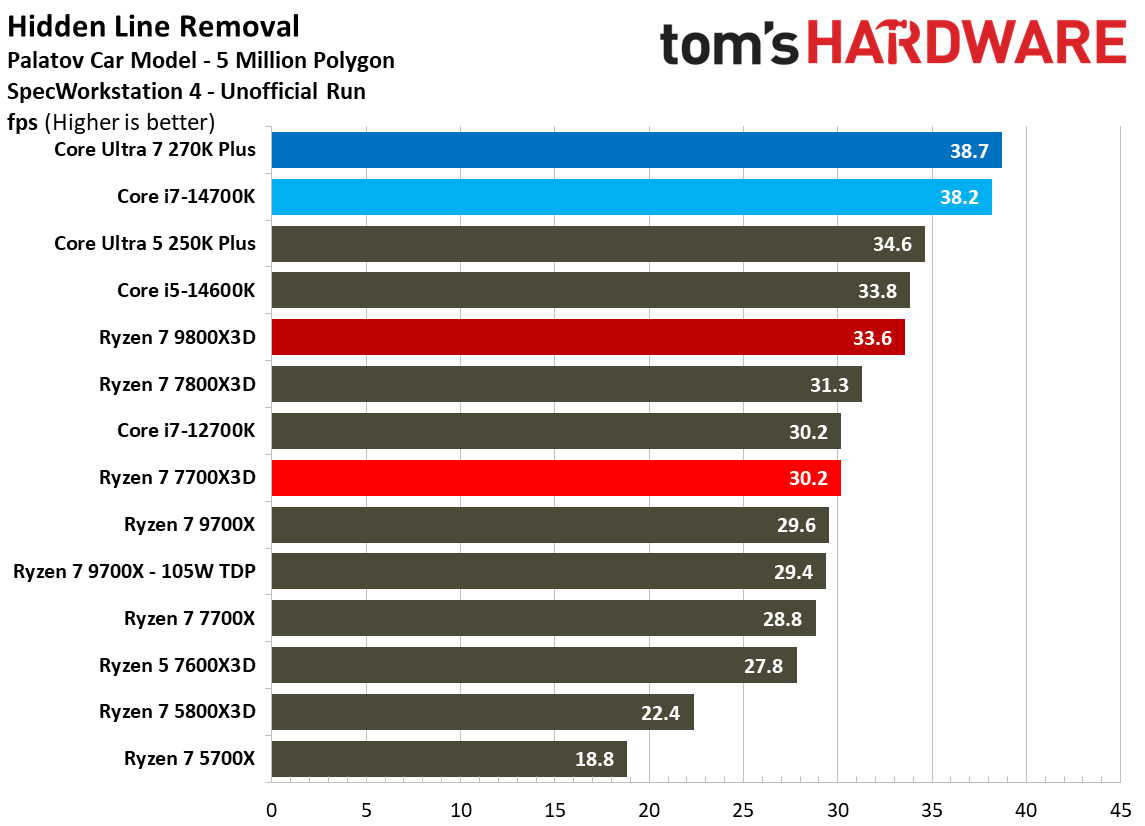 AMD Ryzen 7 7700X3D