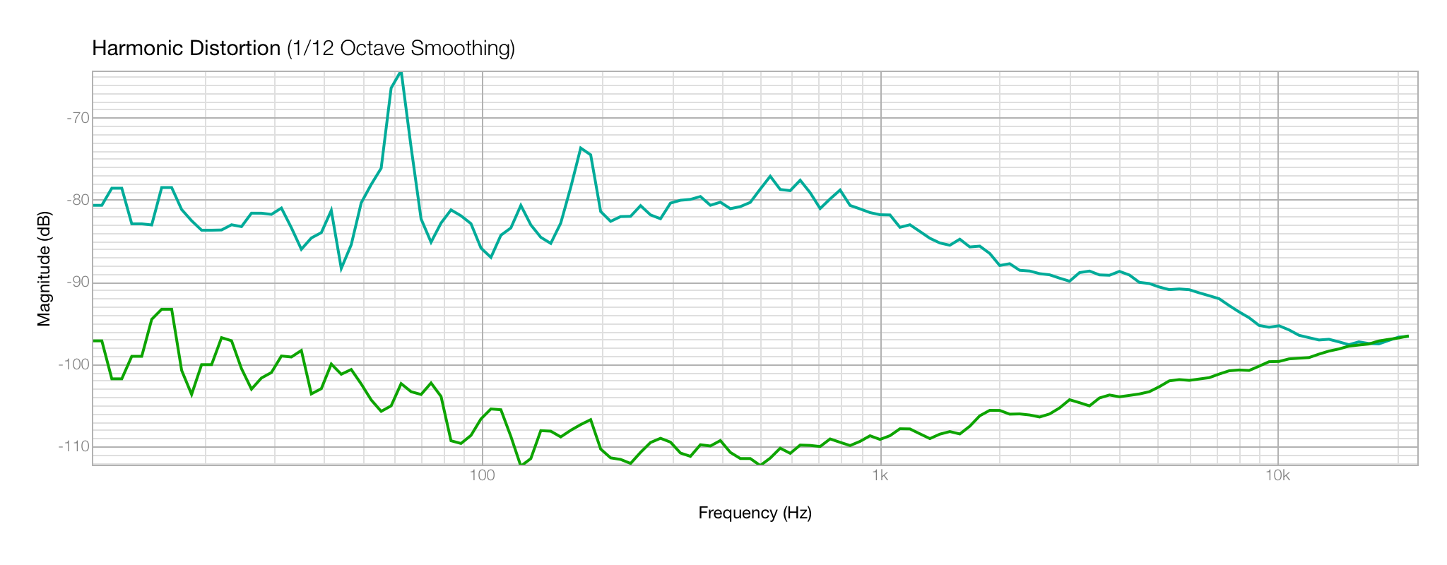 Onboard Vs Dac Min