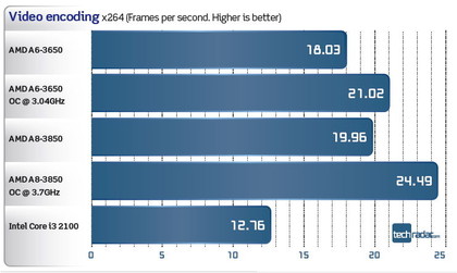 AMD a6-3650 benchmarks