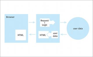 Figure 1 In this example, the server logic and HTML markup are contained within one code artifact. So both developers need to code and test in the same script.