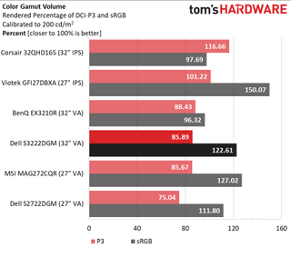 Dell S3222DGM color gamut