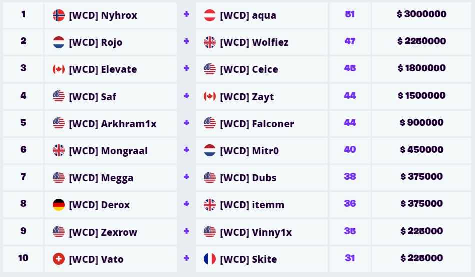 fortnite world cup standings 1 100