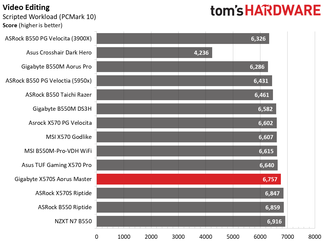 Gigabyte X570S Aorus Master