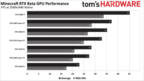 Minecraft Rtx Performance You Re Going To Need A Beefy Gpu Tom S Hardware