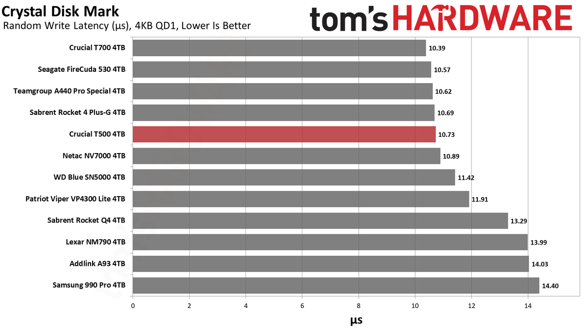 Crucial T500 4TB SSD