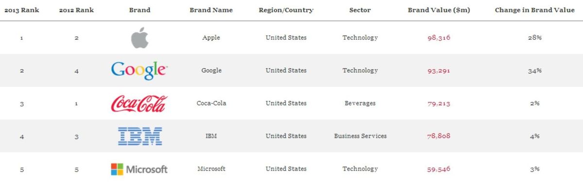 Microsoft Tops Lists As Both A Global Brand Leader And Most Inspiring ...