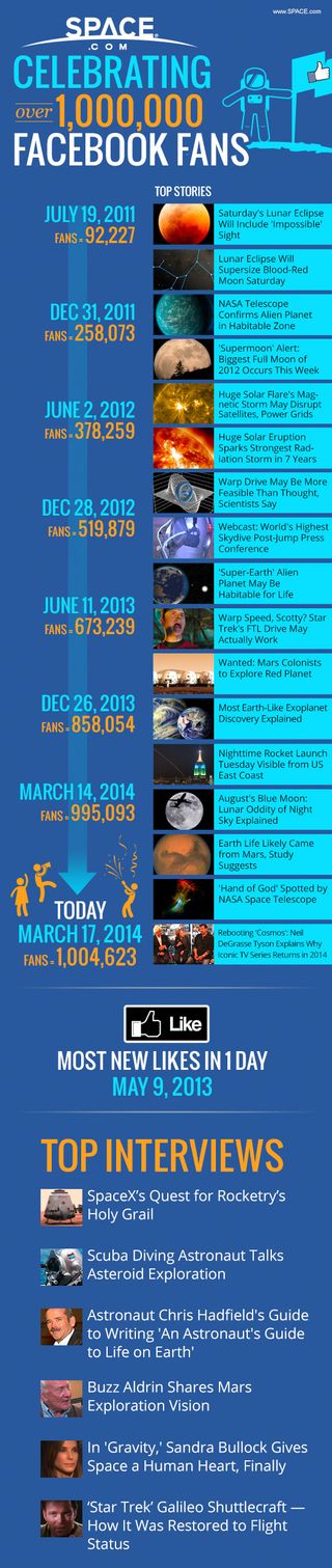 Milestones in Space.com's rise to one million Facebook followers.