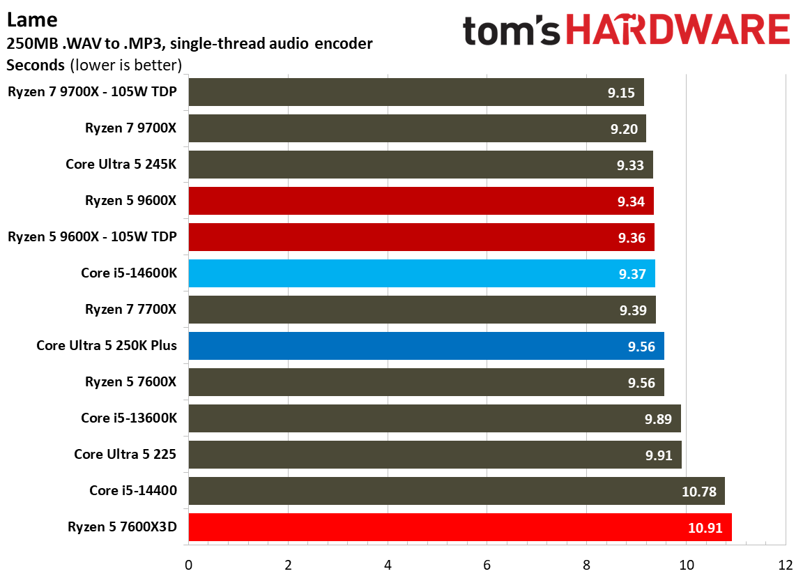 AMD Ryzen 5 7600X3D