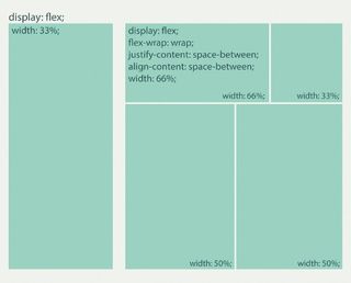 A difficult layout is made simple using nested flexboxes