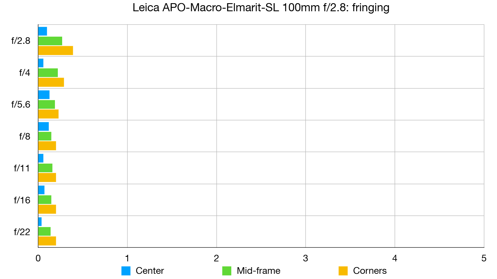 Leica APO-Macro-Elmarit-SL 100mm f/2.8 lab graph