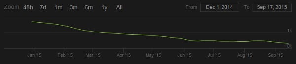Dead Island Epidemic's player population