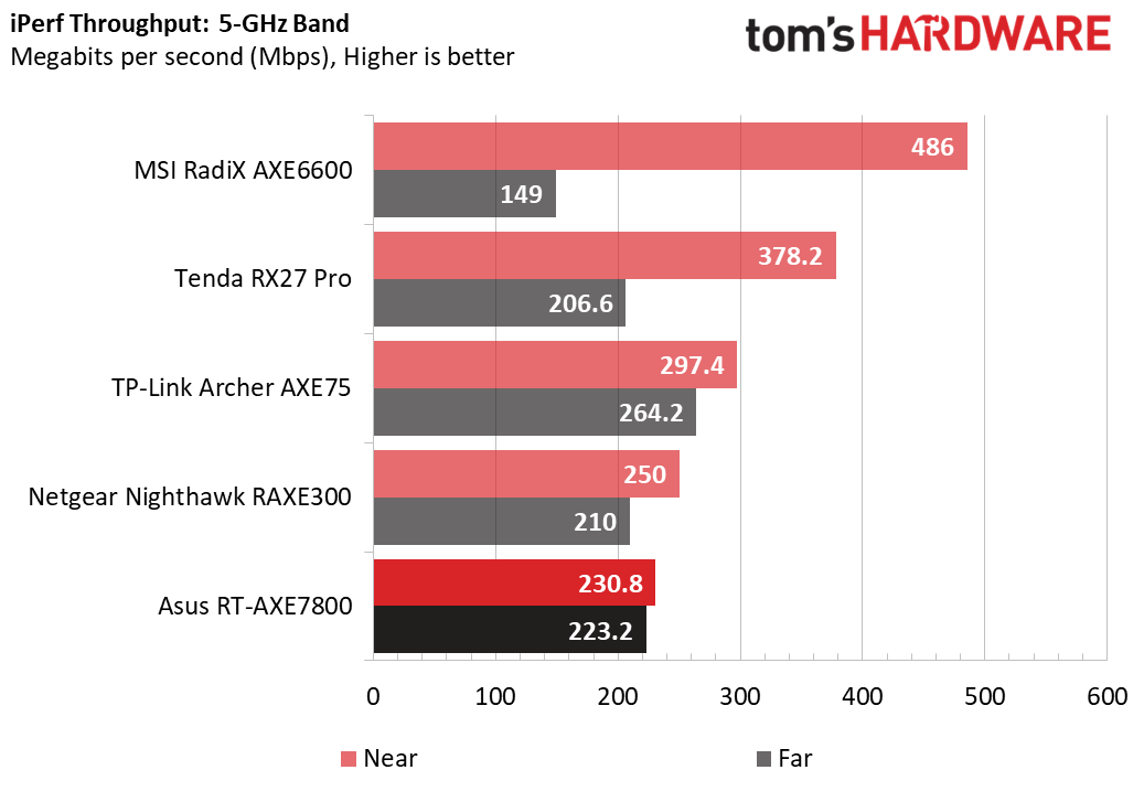 Asus RT-AXE7800 WiFi 6E